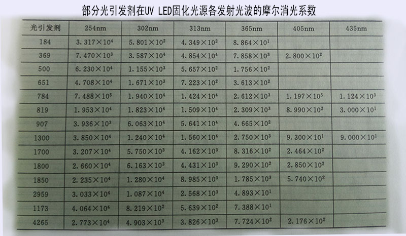 光固化的光源主要為uvled固化設備